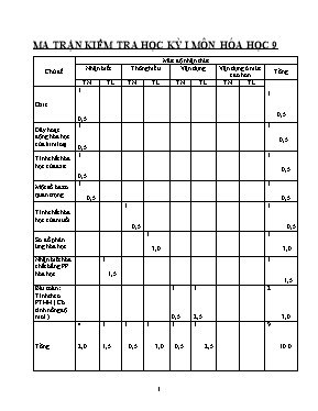 Kiểm tra thi học kỳ I - Năm học 2015  2016 môn Hóa học khối 9 (đê A)
